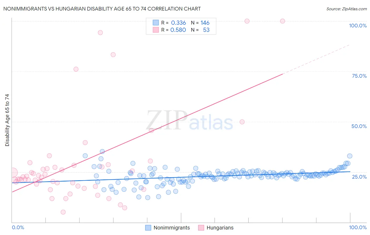Nonimmigrants vs Hungarian Disability Age 65 to 74