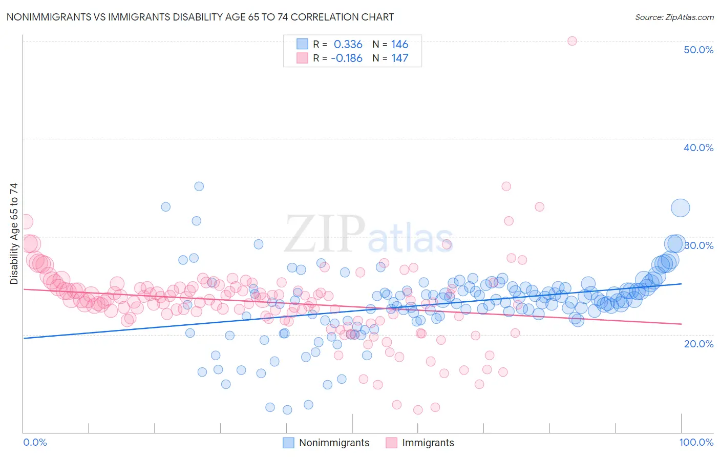 Nonimmigrants vs Immigrants Disability Age 65 to 74