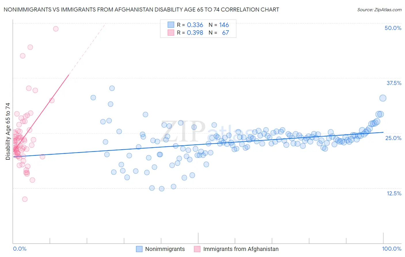 Nonimmigrants vs Immigrants from Afghanistan Disability Age 65 to 74