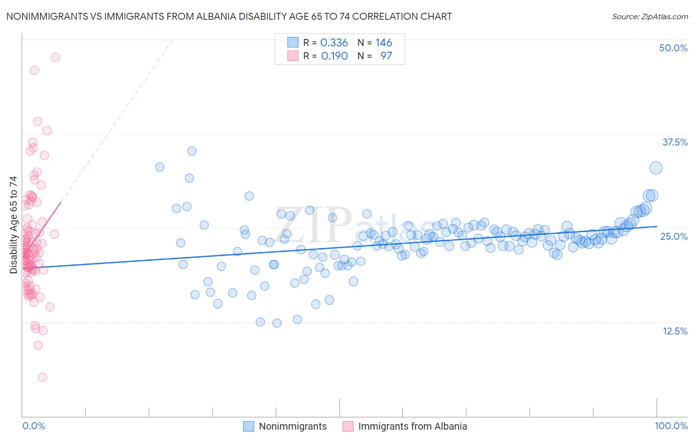 Nonimmigrants vs Immigrants from Albania Disability Age 65 to 74