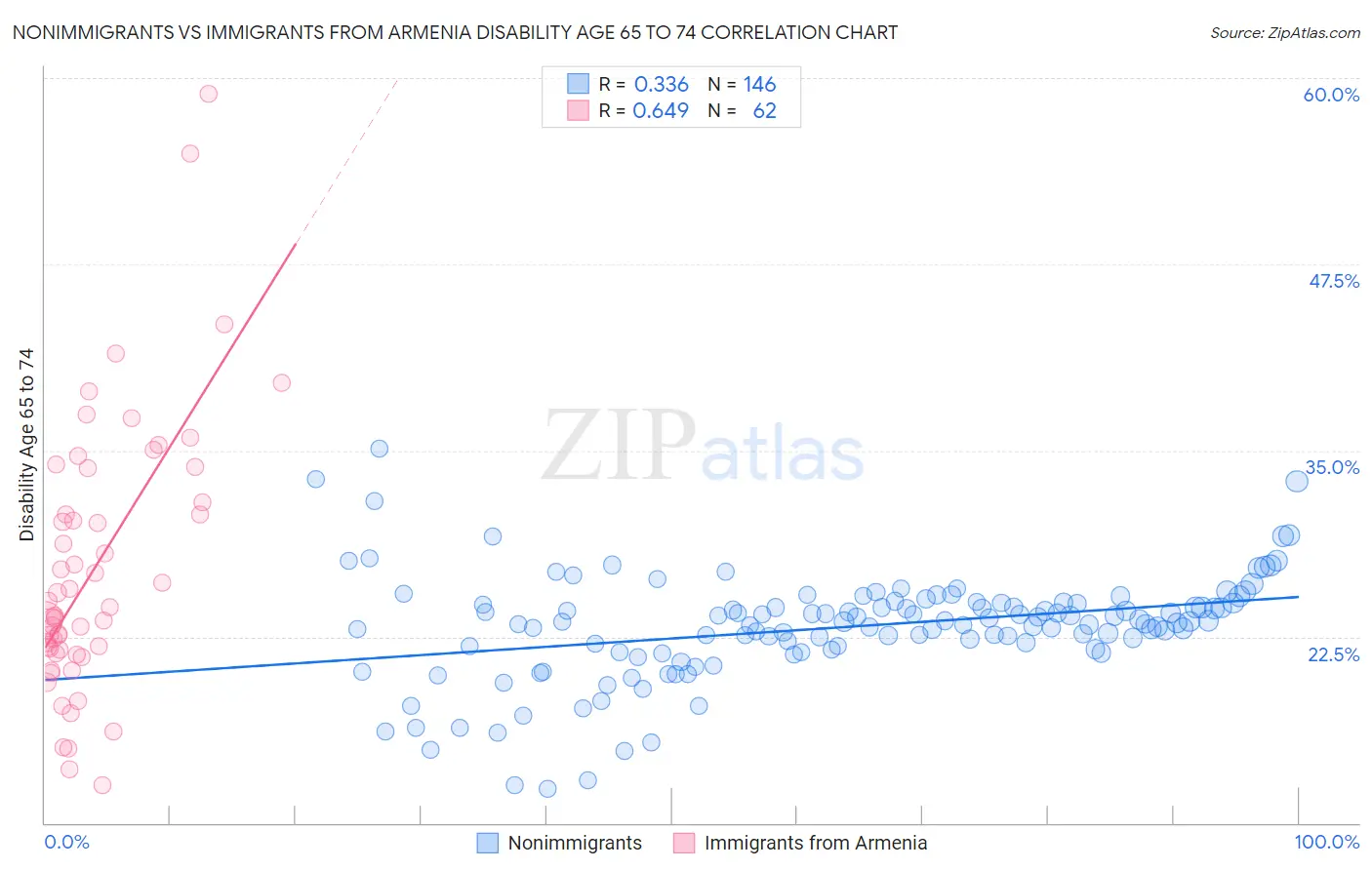 Nonimmigrants vs Immigrants from Armenia Disability Age 65 to 74