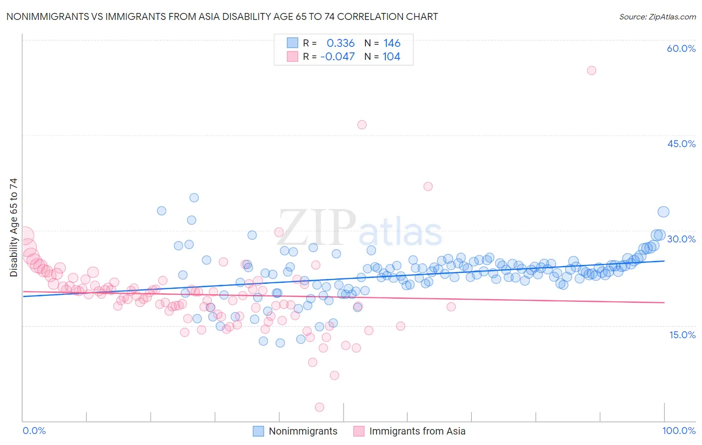 Nonimmigrants vs Immigrants from Asia Disability Age 65 to 74