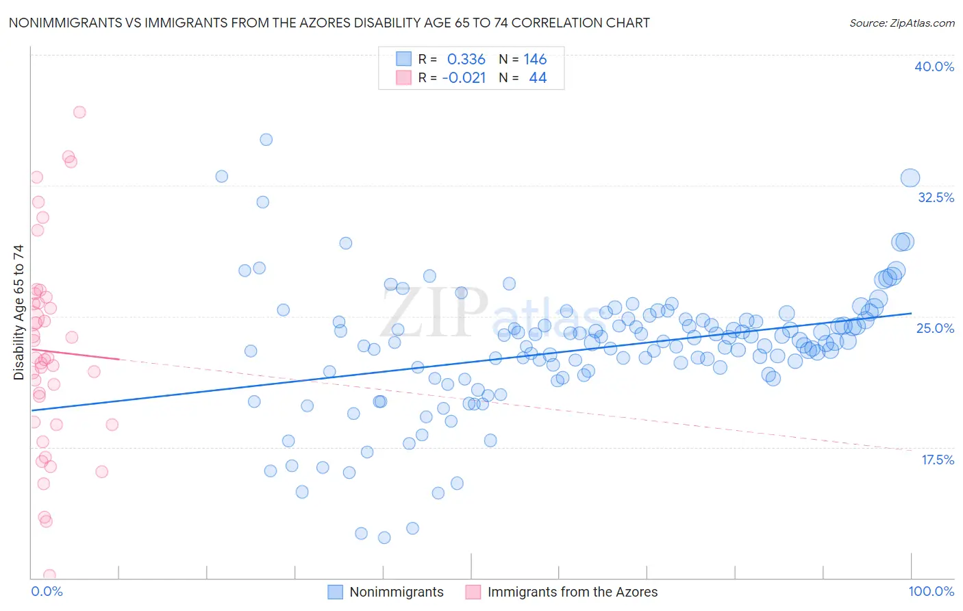 Nonimmigrants vs Immigrants from the Azores Disability Age 65 to 74