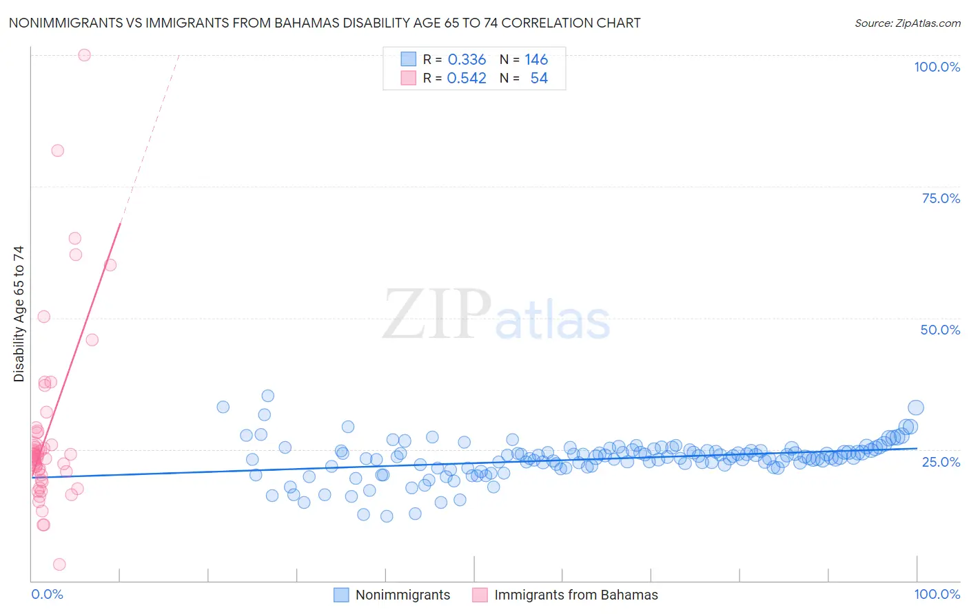 Nonimmigrants vs Immigrants from Bahamas Disability Age 65 to 74