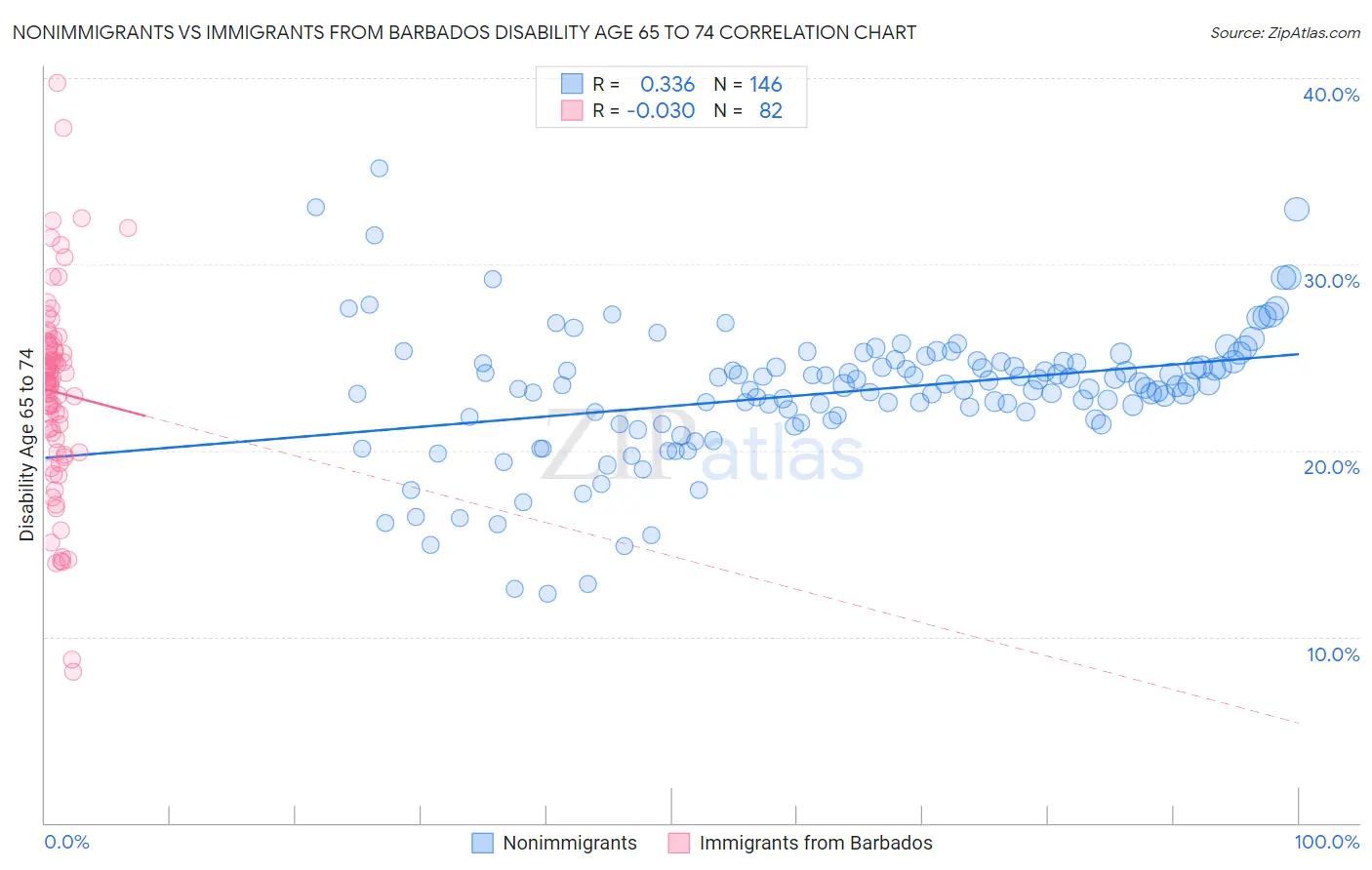 Nonimmigrants vs Immigrants from Barbados Disability Age 65 to 74