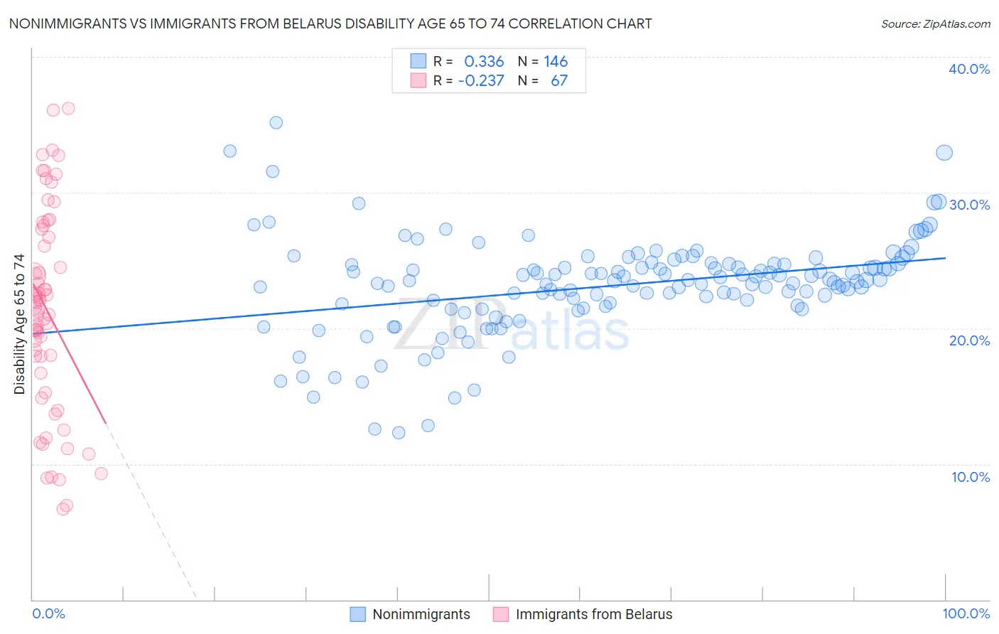Nonimmigrants vs Immigrants from Belarus Disability Age 65 to 74