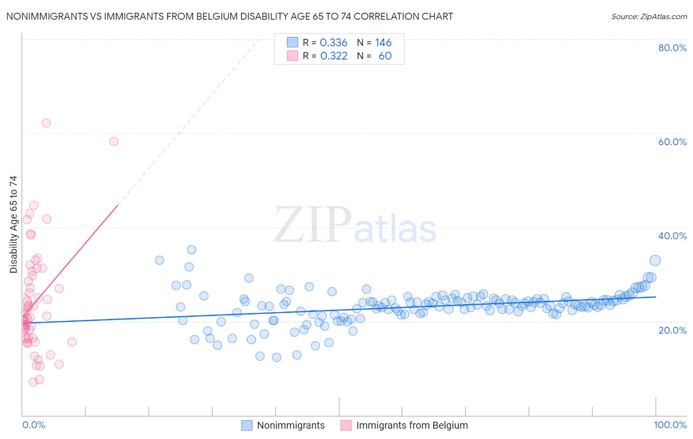 Nonimmigrants vs Immigrants from Belgium Disability Age 65 to 74