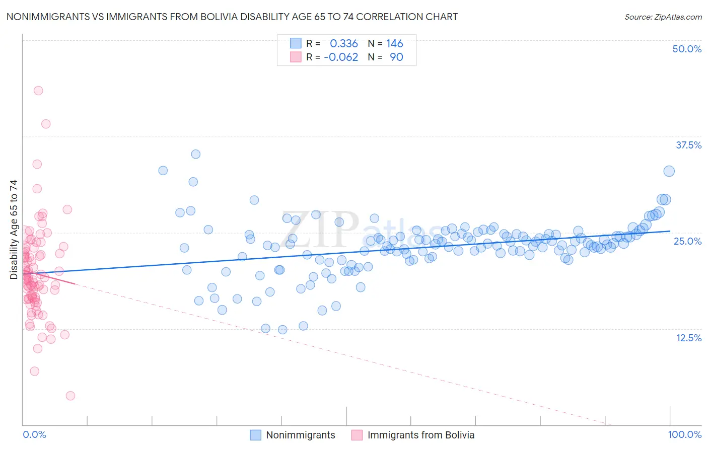 Nonimmigrants vs Immigrants from Bolivia Disability Age 65 to 74