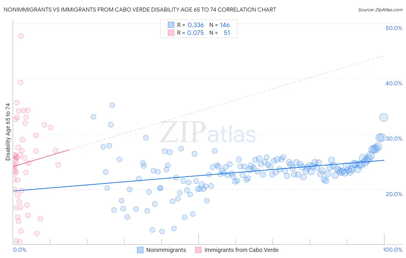 Nonimmigrants vs Immigrants from Cabo Verde Disability Age 65 to 74