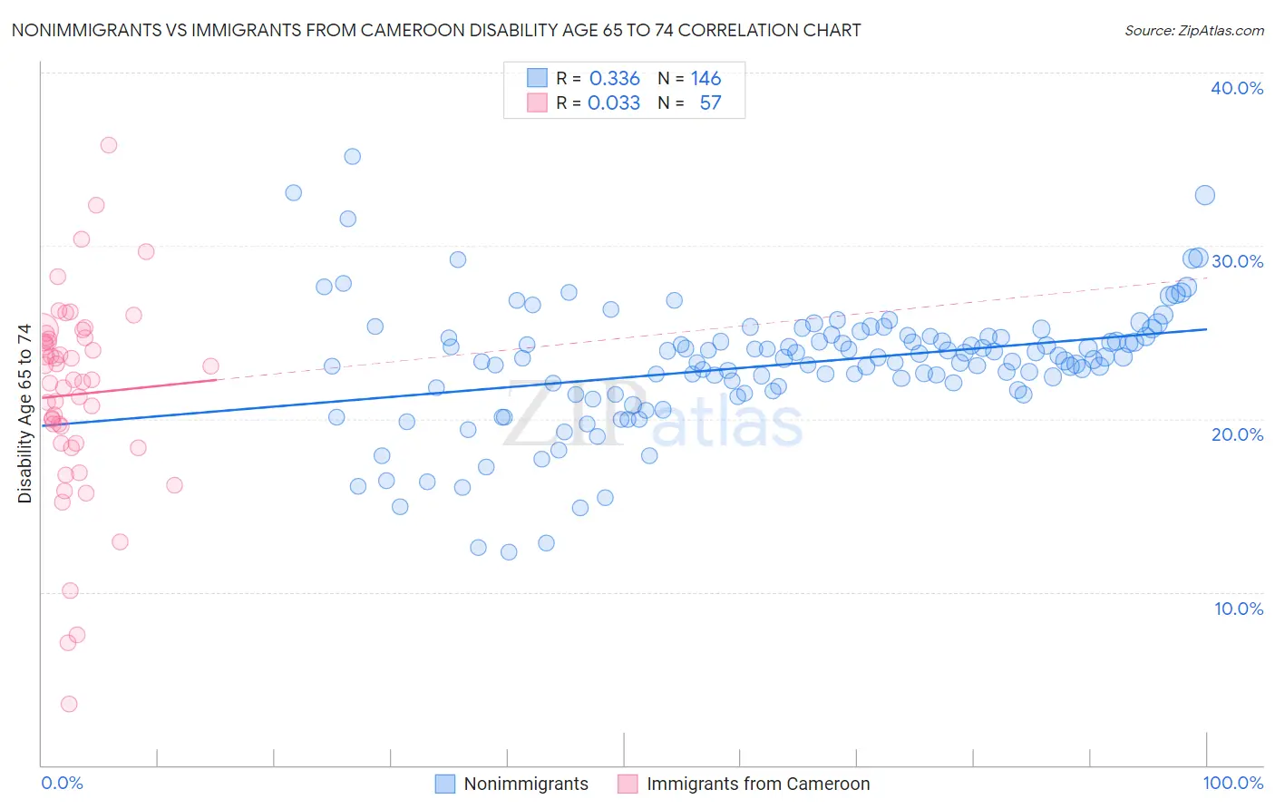 Nonimmigrants vs Immigrants from Cameroon Disability Age 65 to 74