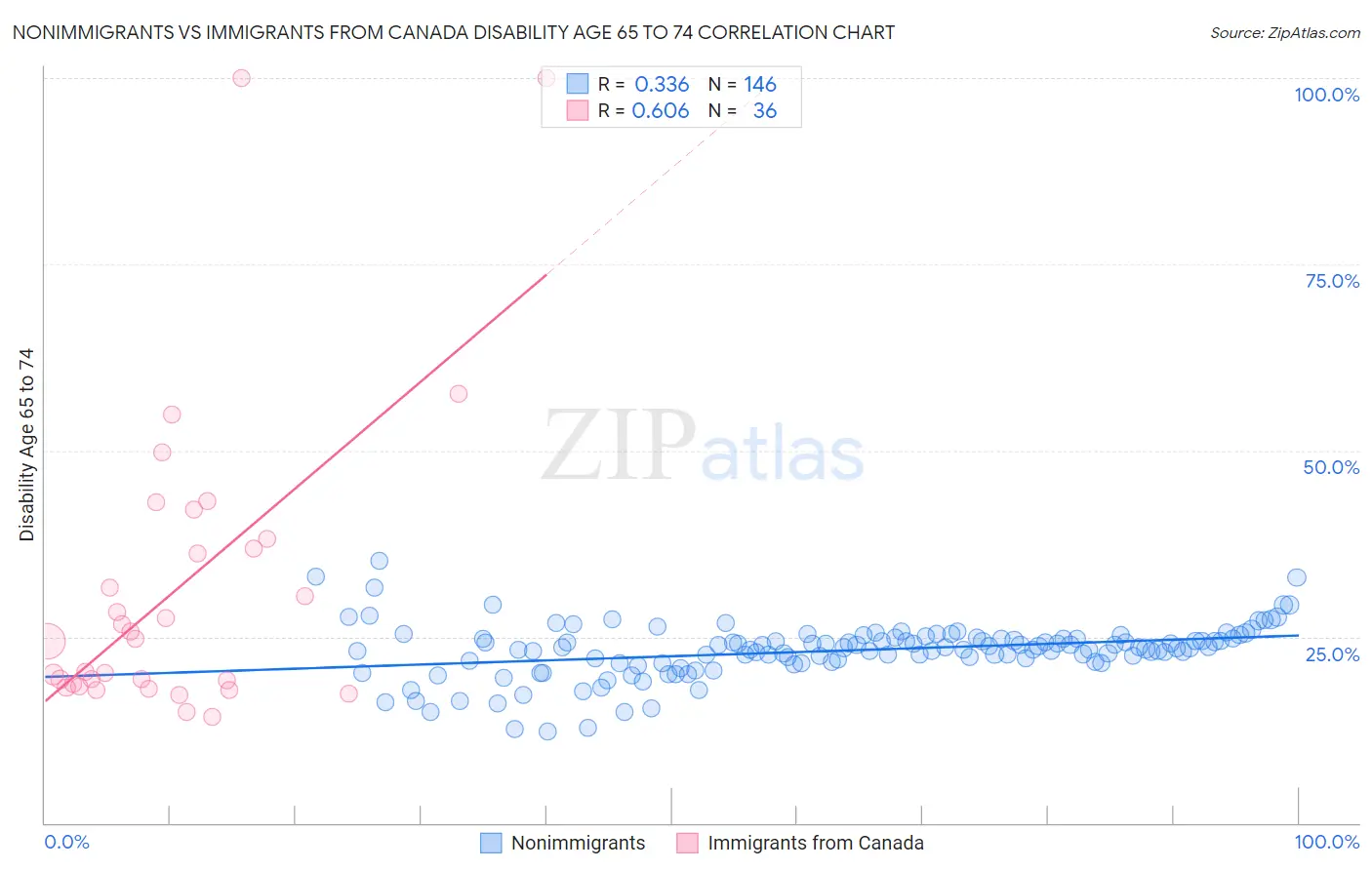 Nonimmigrants vs Immigrants from Canada Disability Age 65 to 74