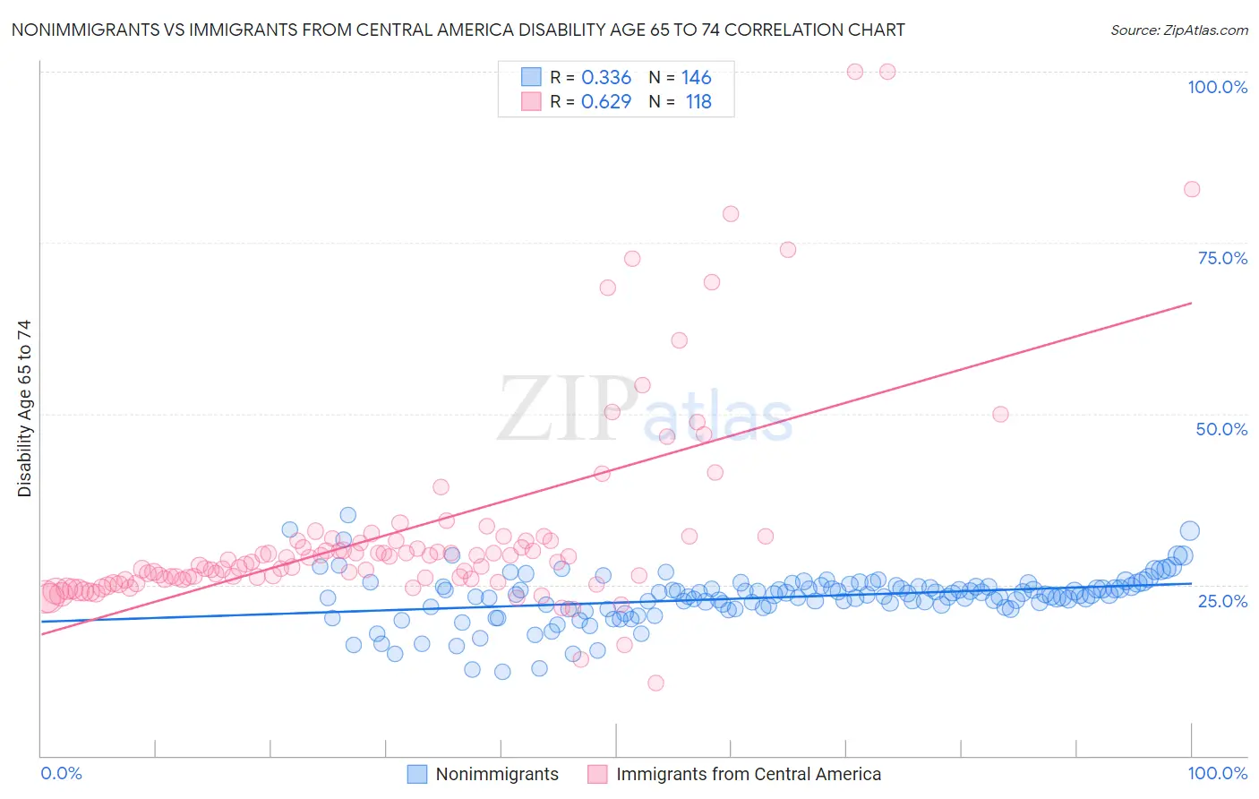 Nonimmigrants vs Immigrants from Central America Disability Age 65 to 74