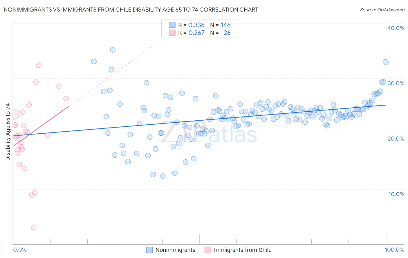 Nonimmigrants vs Immigrants from Chile Disability Age 65 to 74