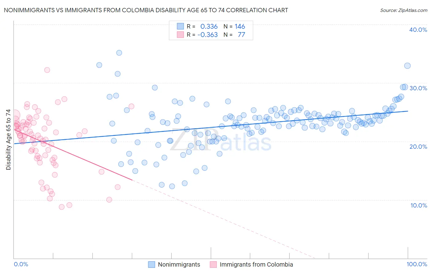 Nonimmigrants vs Immigrants from Colombia Disability Age 65 to 74