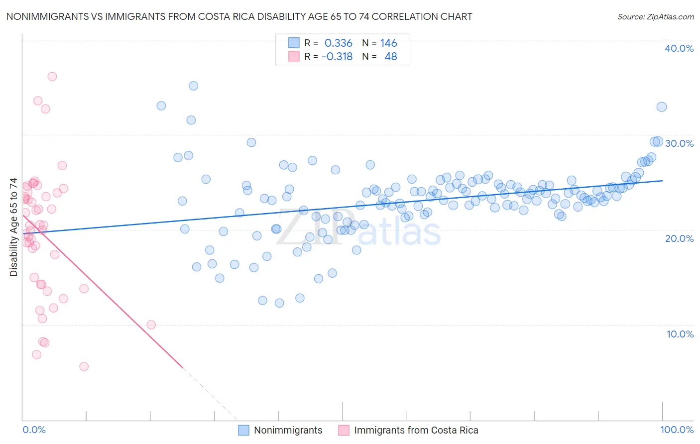 Nonimmigrants vs Immigrants from Costa Rica Disability Age 65 to 74