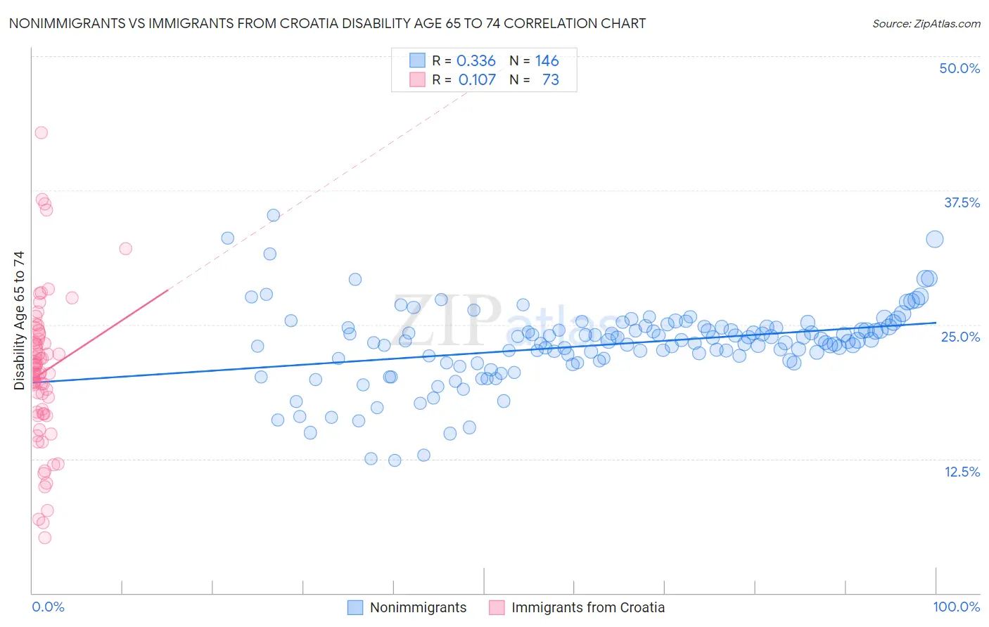 Nonimmigrants vs Immigrants from Croatia Disability Age 65 to 74