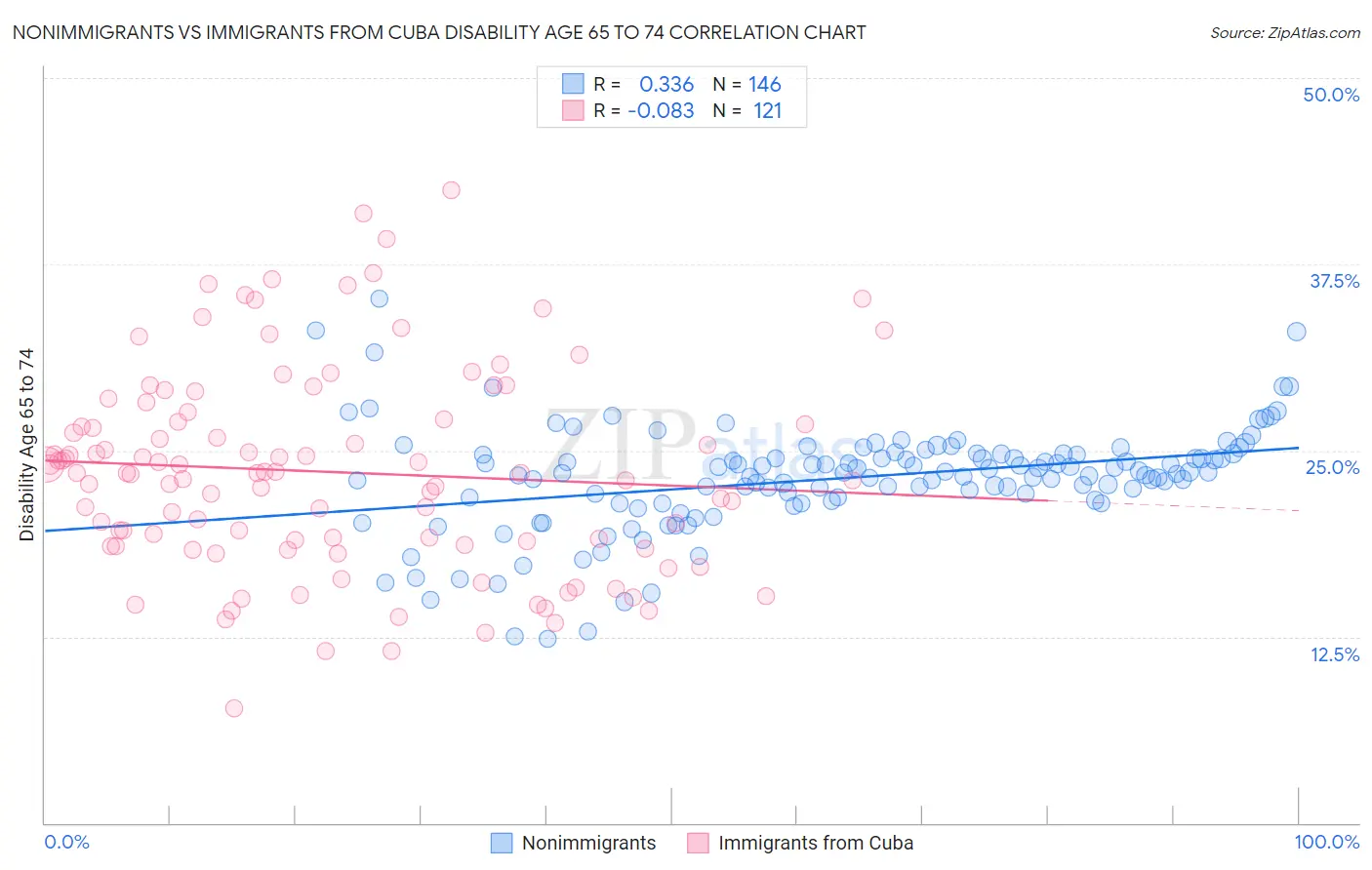 Nonimmigrants vs Immigrants from Cuba Disability Age 65 to 74