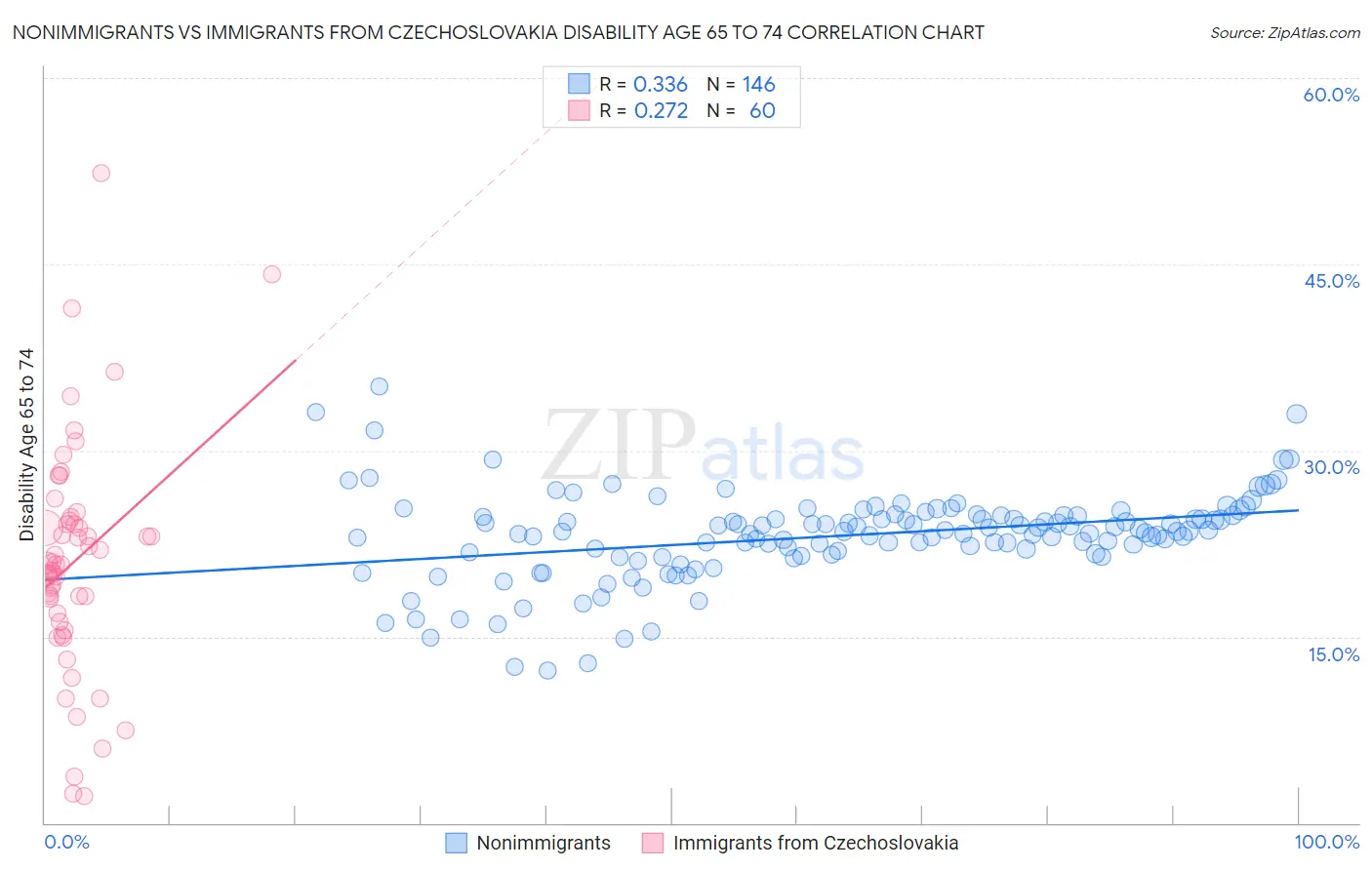 Nonimmigrants vs Immigrants from Czechoslovakia Disability Age 65 to 74