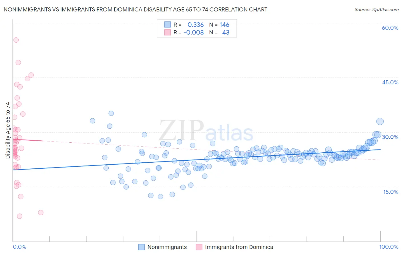 Nonimmigrants vs Immigrants from Dominica Disability Age 65 to 74