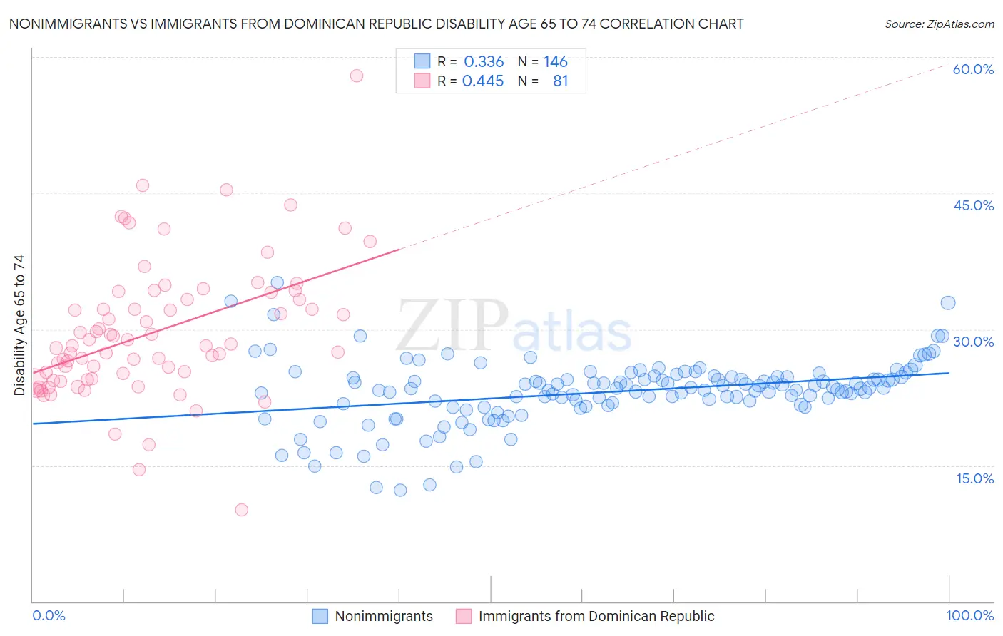 Nonimmigrants vs Immigrants from Dominican Republic Disability Age 65 to 74