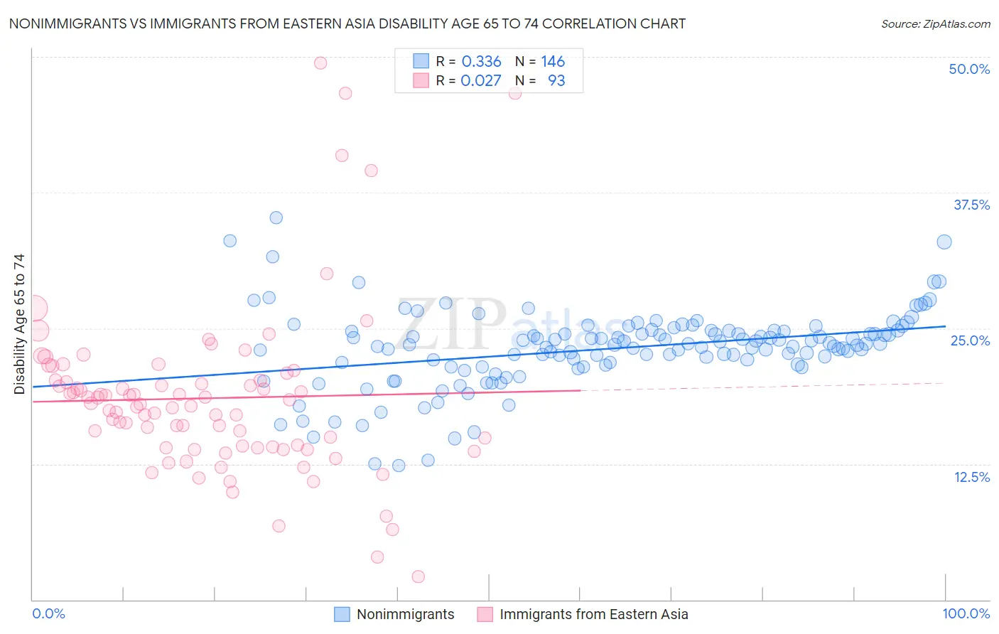 Nonimmigrants vs Immigrants from Eastern Asia Disability Age 65 to 74