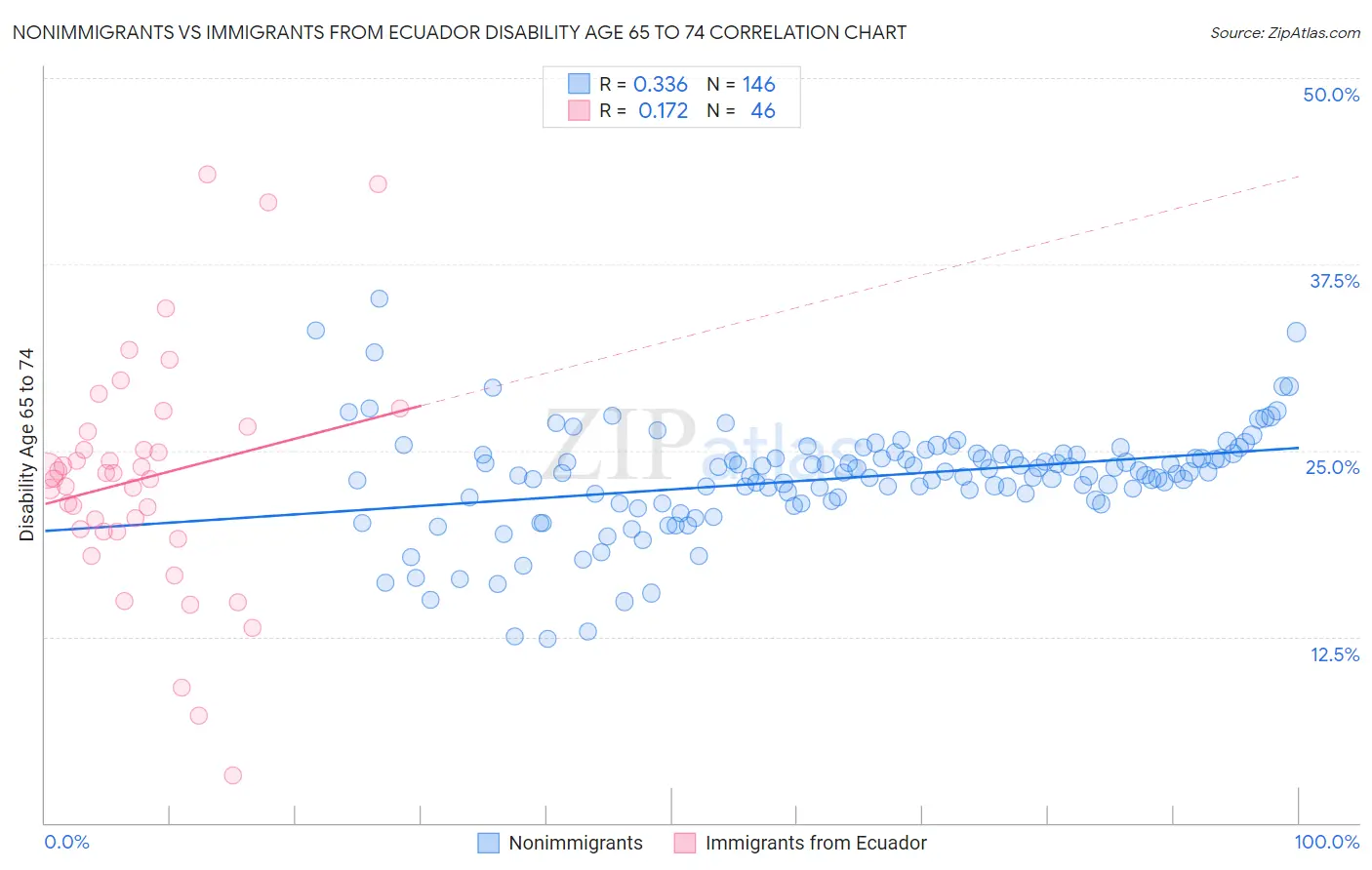 Nonimmigrants vs Immigrants from Ecuador Disability Age 65 to 74