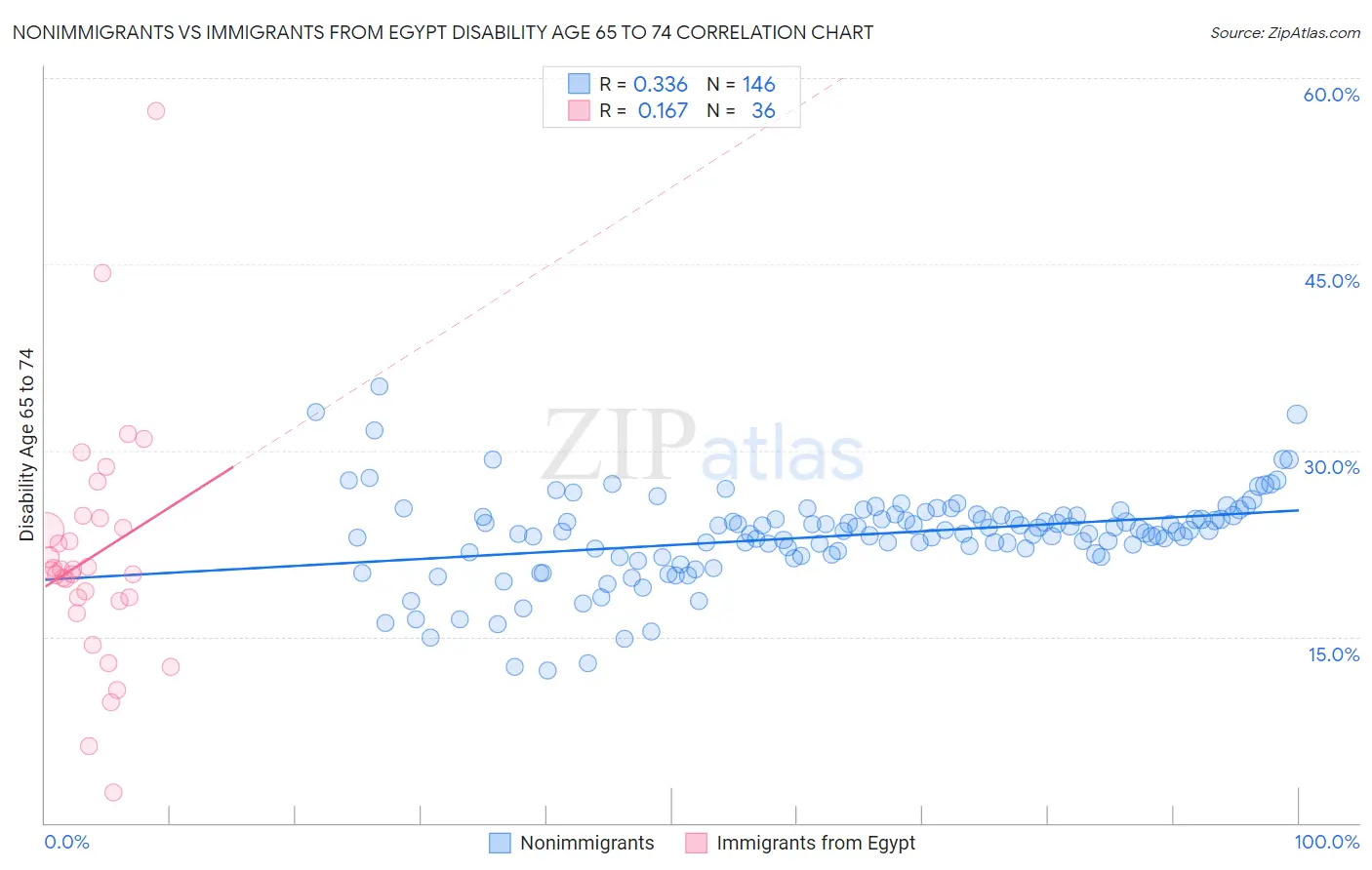 Nonimmigrants vs Immigrants from Egypt Disability Age 65 to 74