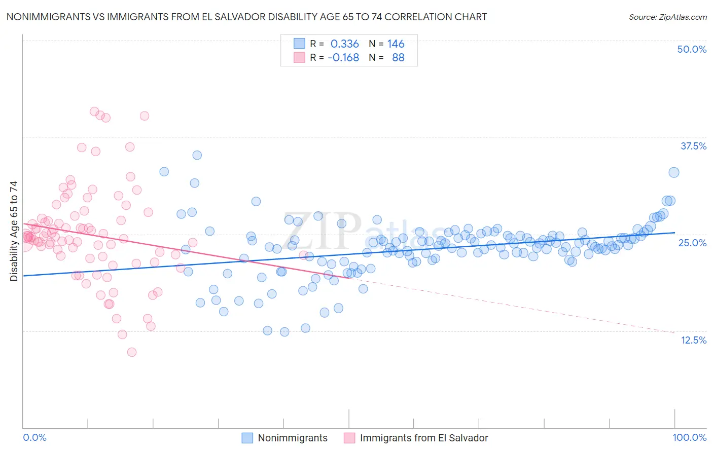 Nonimmigrants vs Immigrants from El Salvador Disability Age 65 to 74