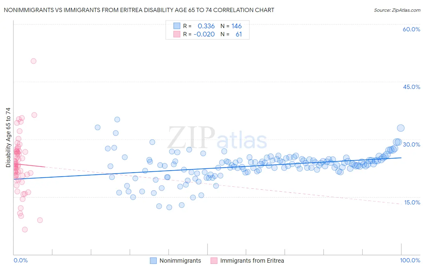 Nonimmigrants vs Immigrants from Eritrea Disability Age 65 to 74