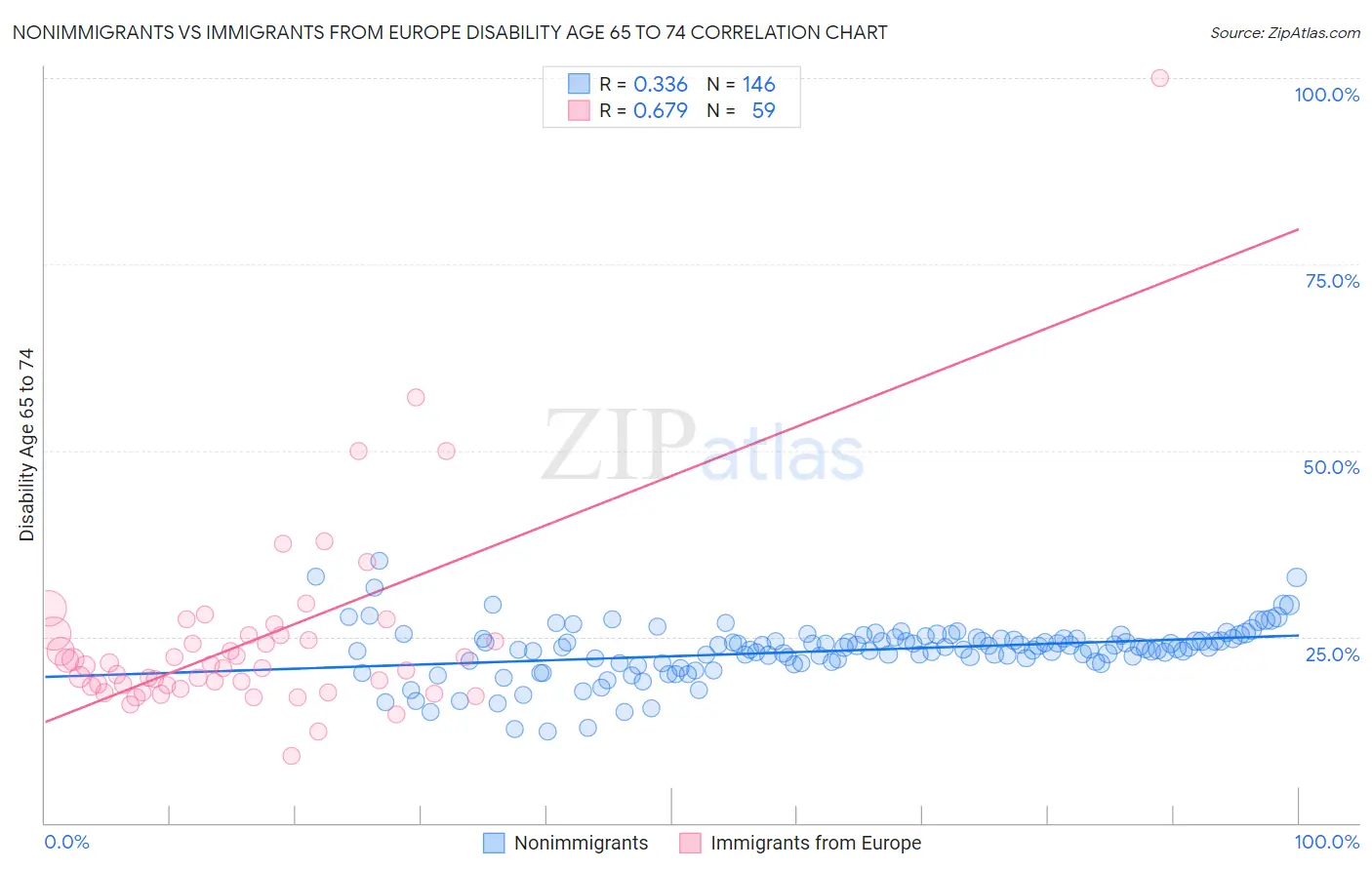 Nonimmigrants vs Immigrants from Europe Disability Age 65 to 74