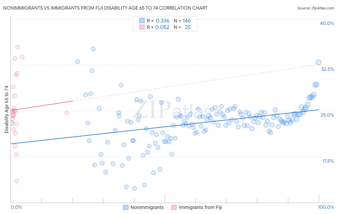 Nonimmigrants vs Immigrants from Fiji Disability Age 65 to 74