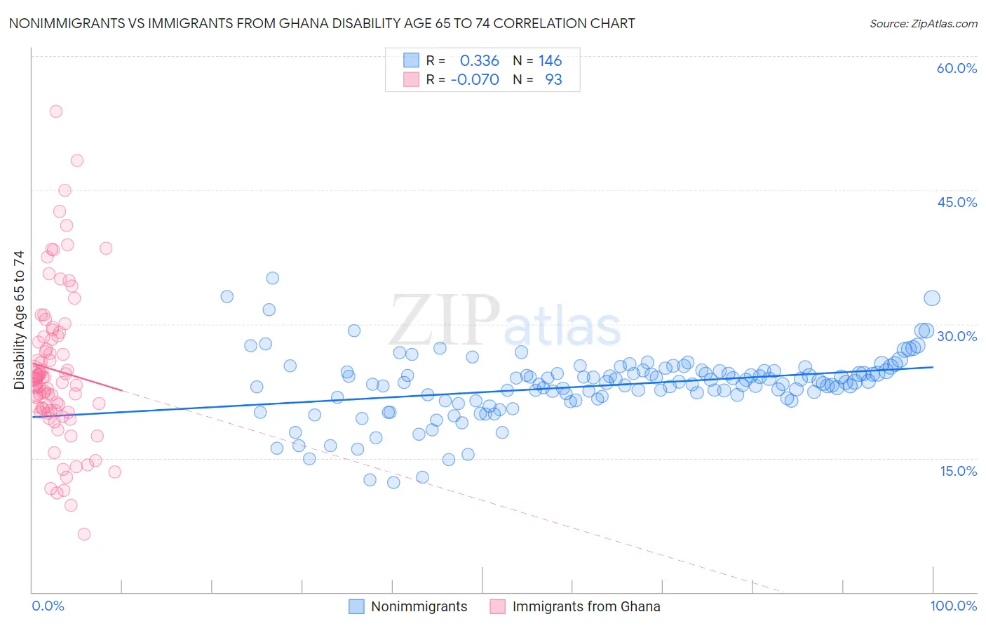 Nonimmigrants vs Immigrants from Ghana Disability Age 65 to 74