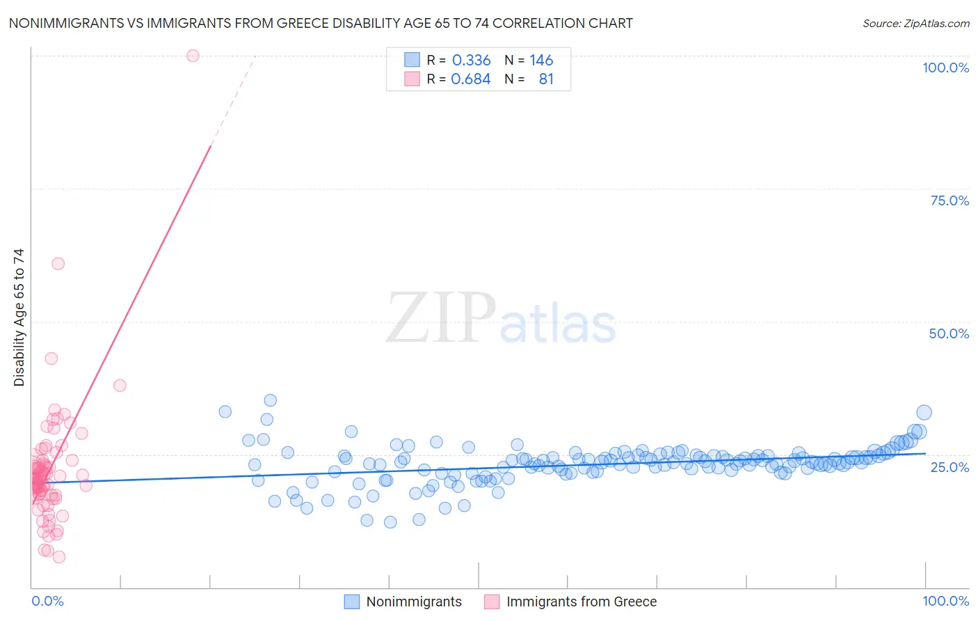 Nonimmigrants vs Immigrants from Greece Disability Age 65 to 74