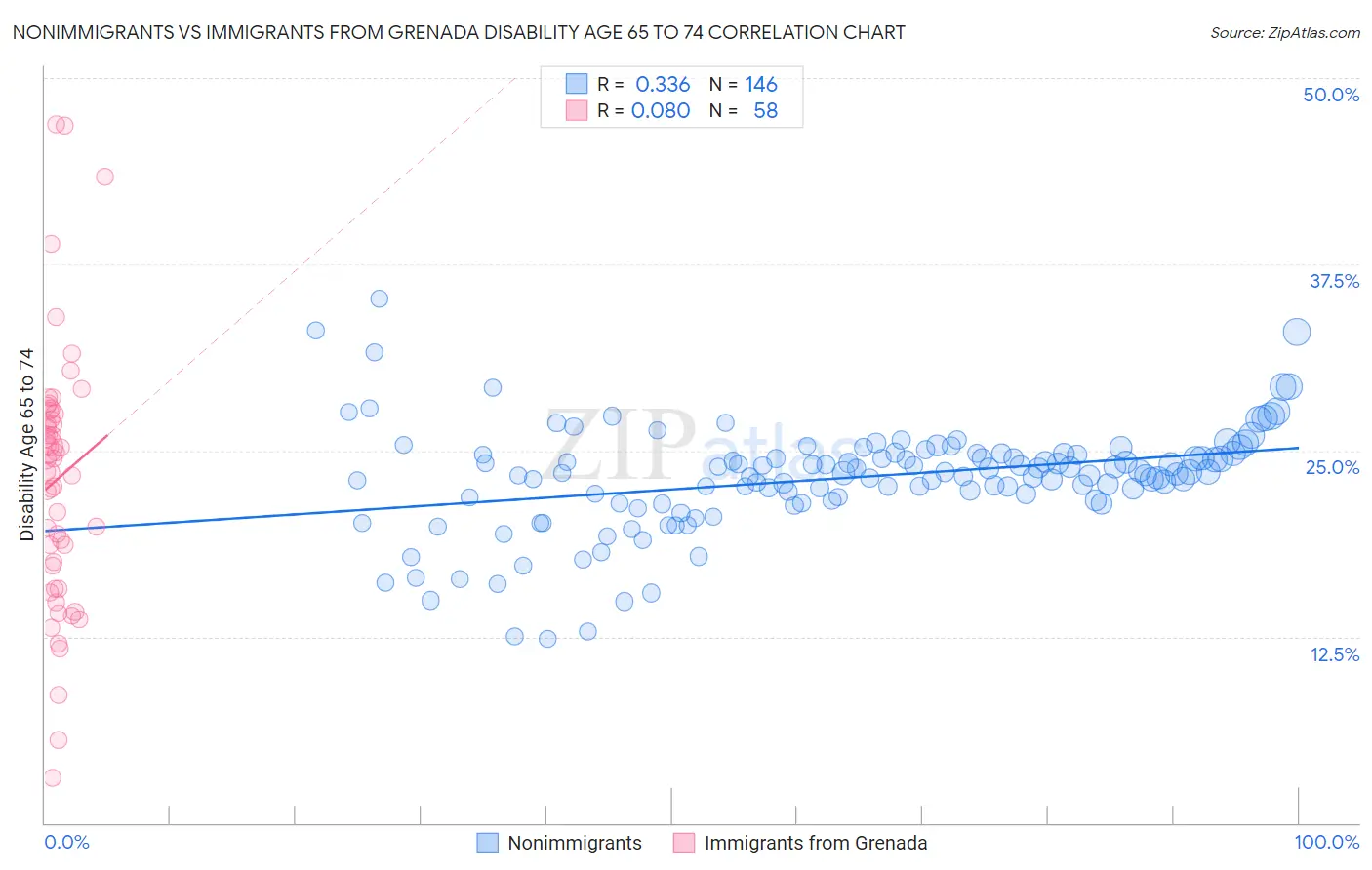 Nonimmigrants vs Immigrants from Grenada Disability Age 65 to 74