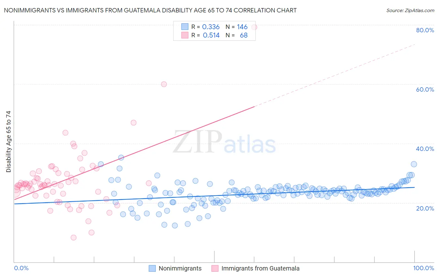 Nonimmigrants vs Immigrants from Guatemala Disability Age 65 to 74