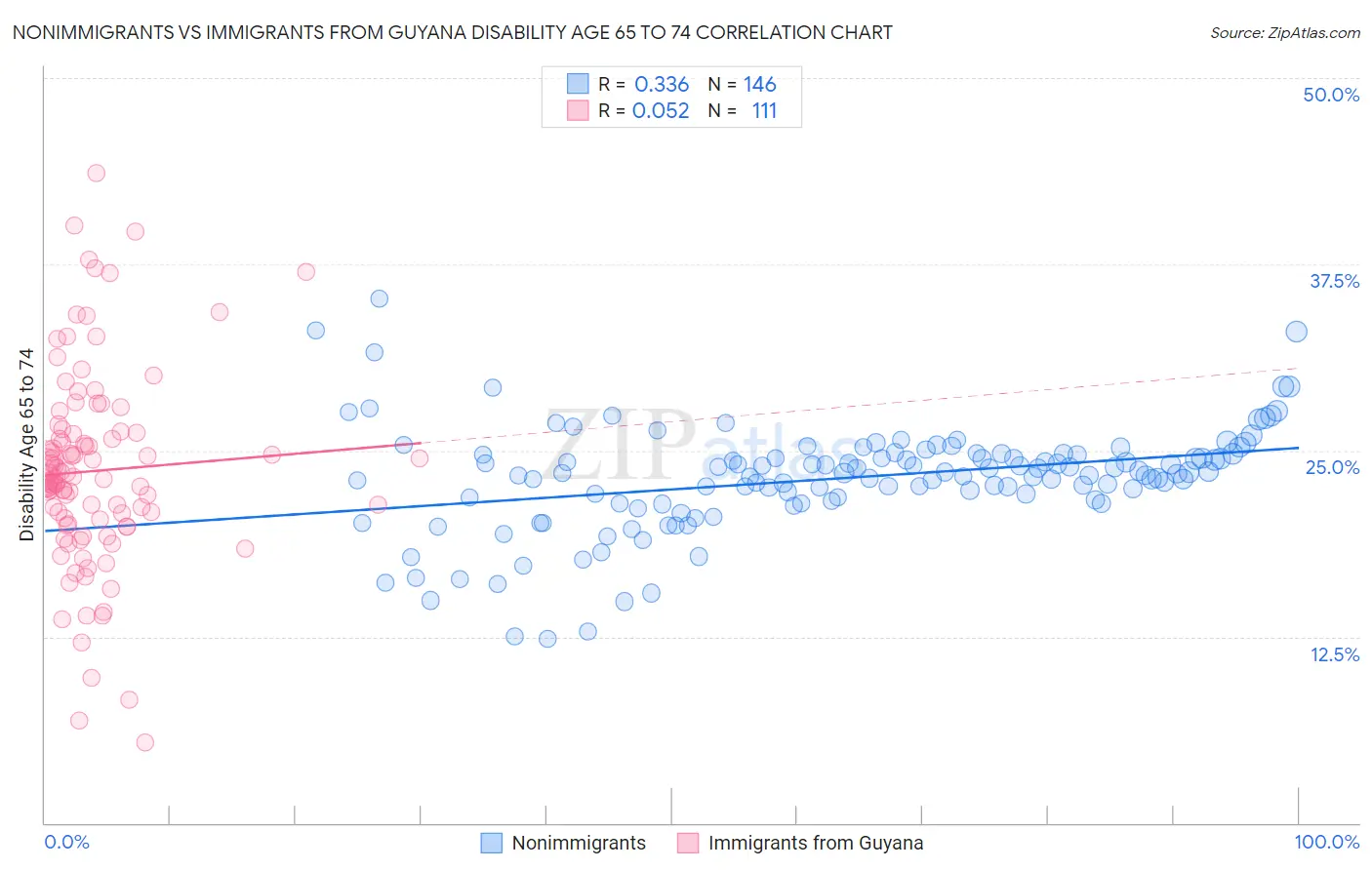 Nonimmigrants vs Immigrants from Guyana Disability Age 65 to 74