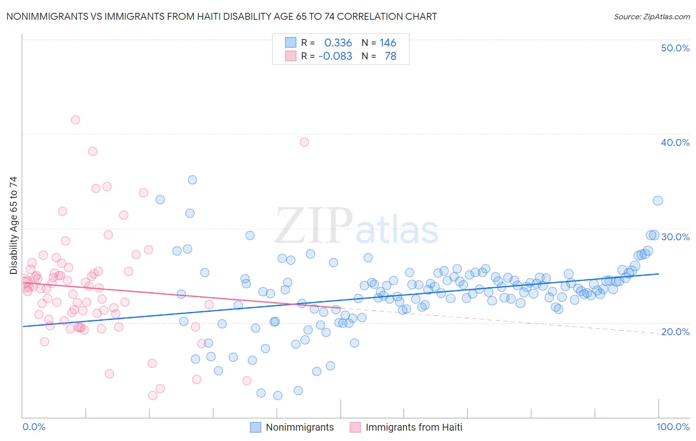 Nonimmigrants vs Immigrants from Haiti Disability Age 65 to 74