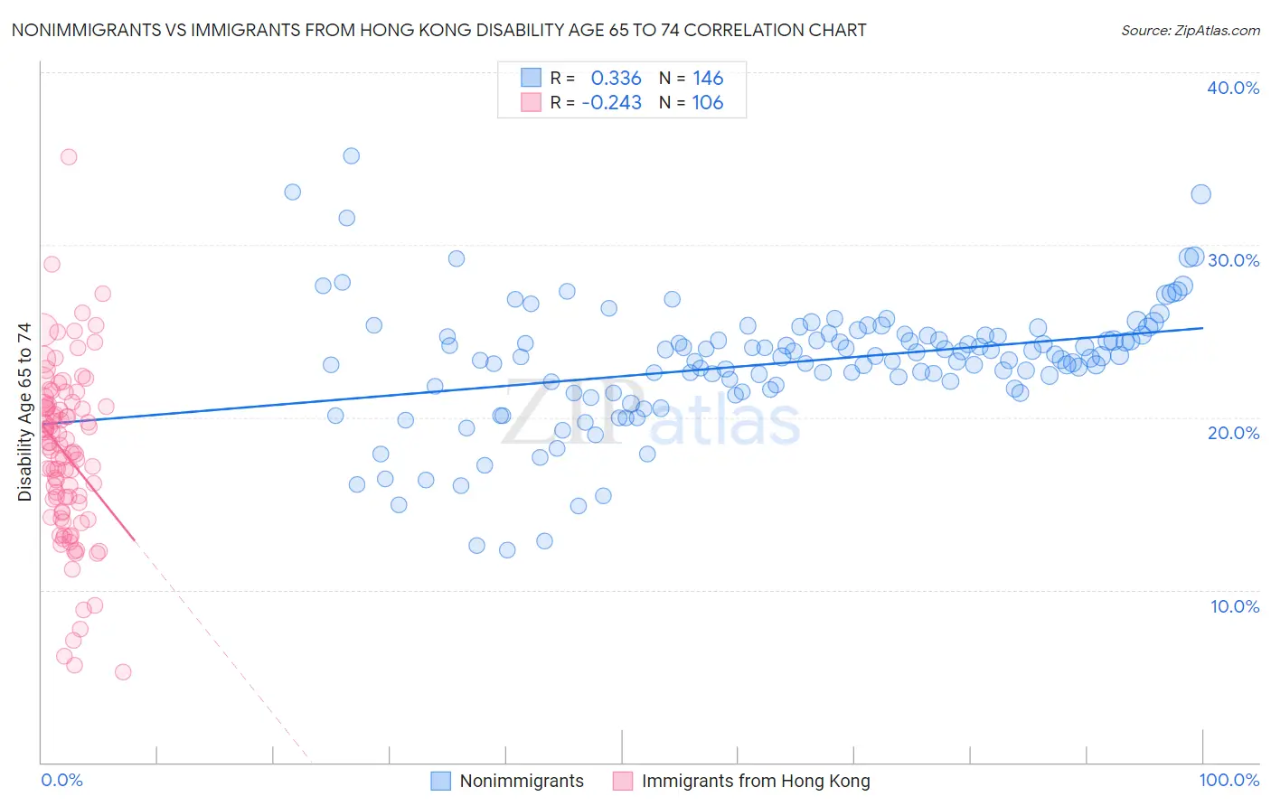 Nonimmigrants vs Immigrants from Hong Kong Disability Age 65 to 74
