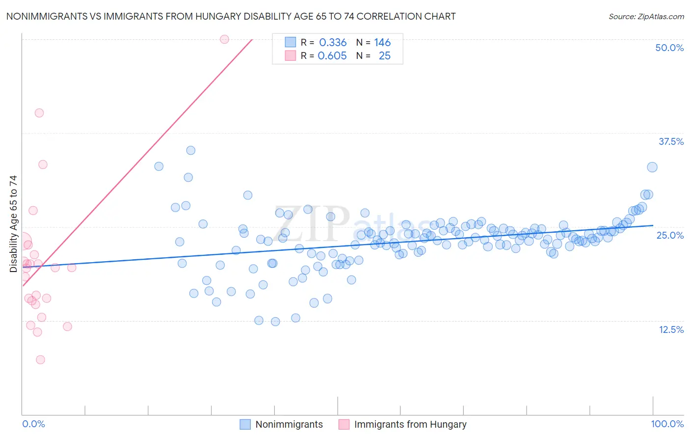 Nonimmigrants vs Immigrants from Hungary Disability Age 65 to 74