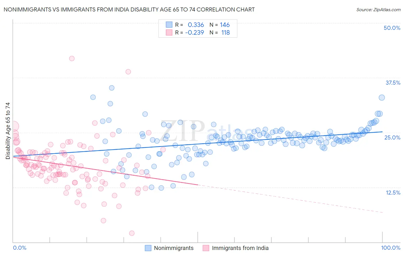 Nonimmigrants vs Immigrants from India Disability Age 65 to 74