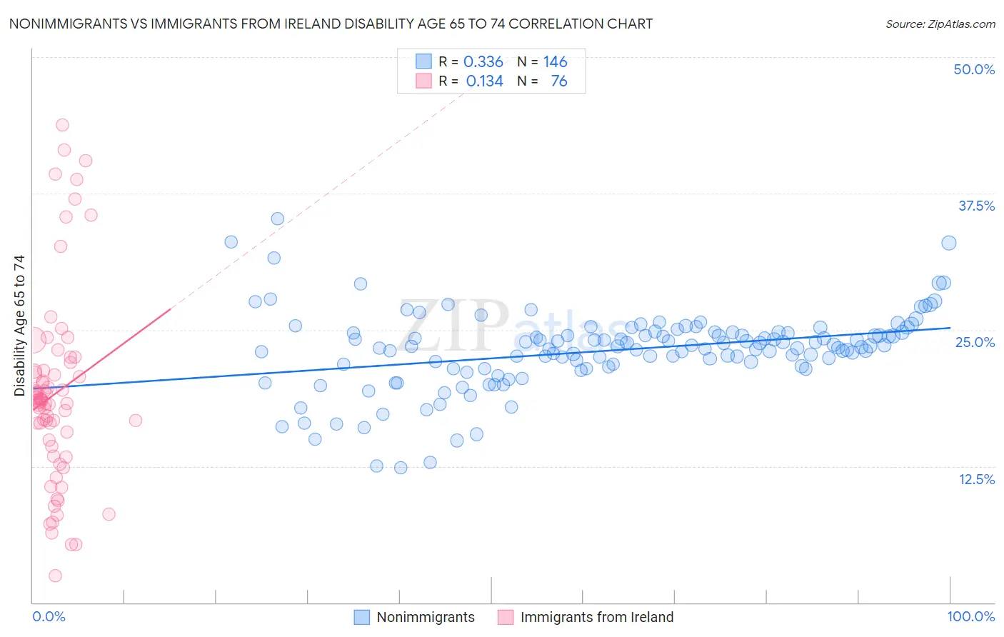 Nonimmigrants vs Immigrants from Ireland Disability Age 65 to 74