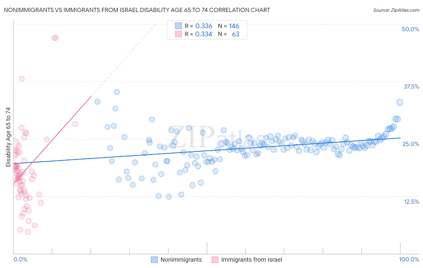 Nonimmigrants vs Immigrants from Israel Disability Age 65 to 74