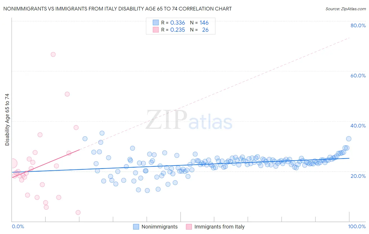 Nonimmigrants vs Immigrants from Italy Disability Age 65 to 74