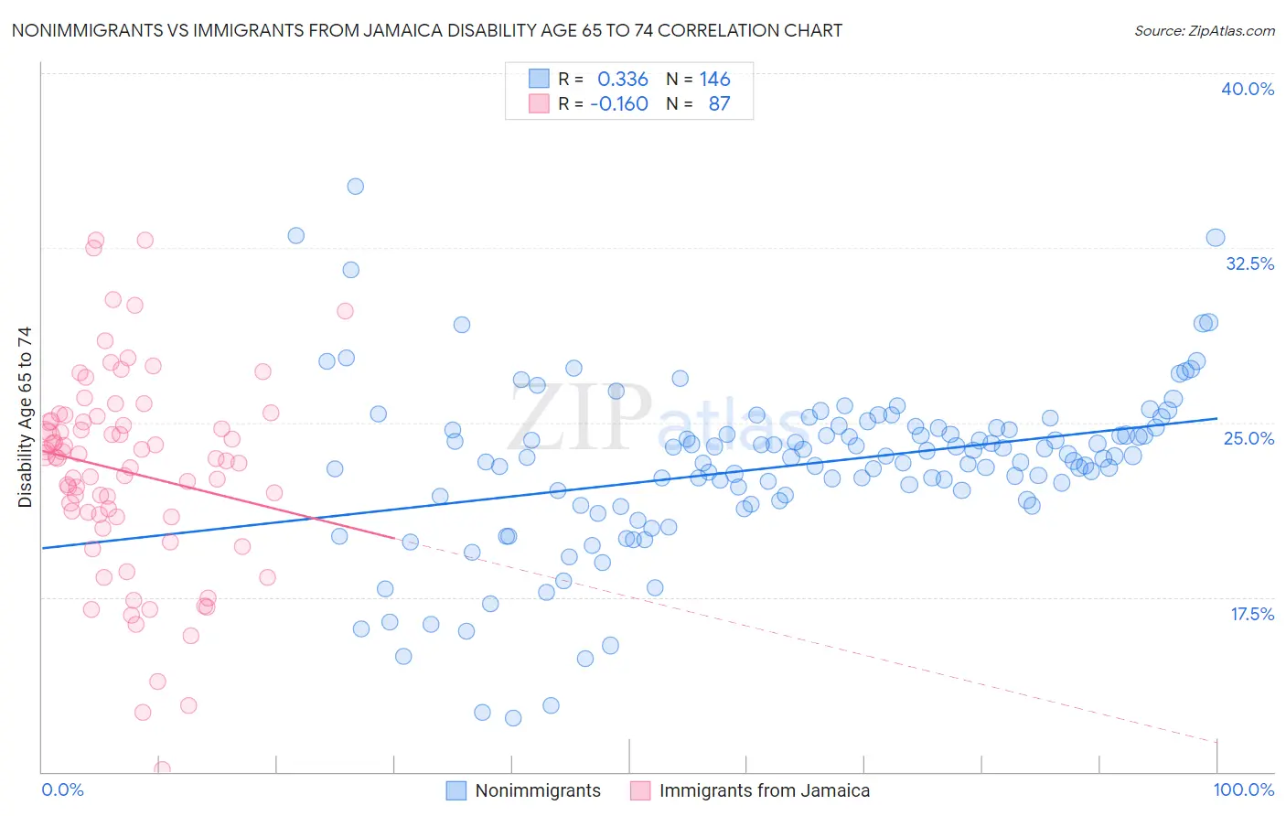 Nonimmigrants vs Immigrants from Jamaica Disability Age 65 to 74