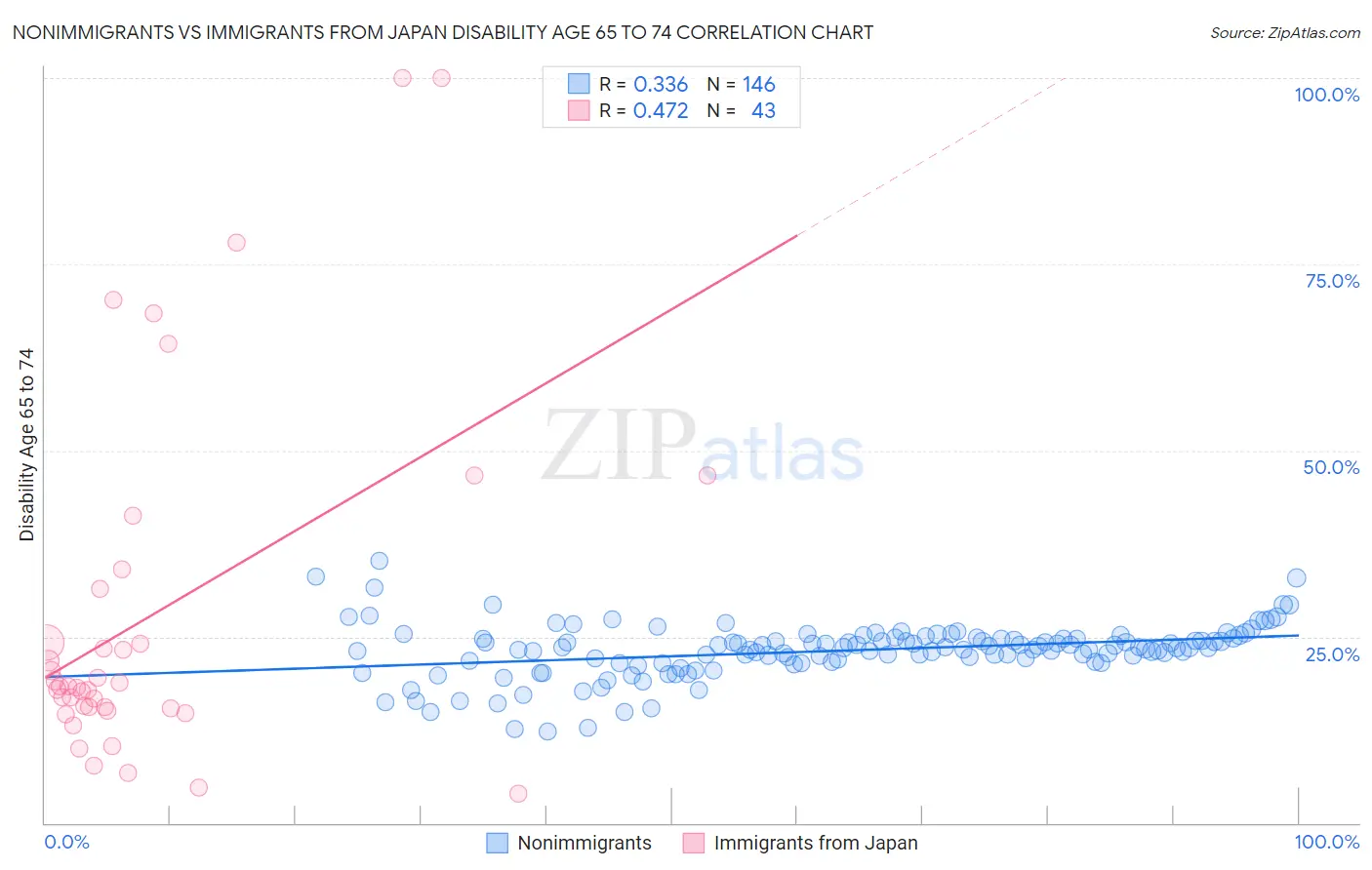 Nonimmigrants vs Immigrants from Japan Disability Age 65 to 74