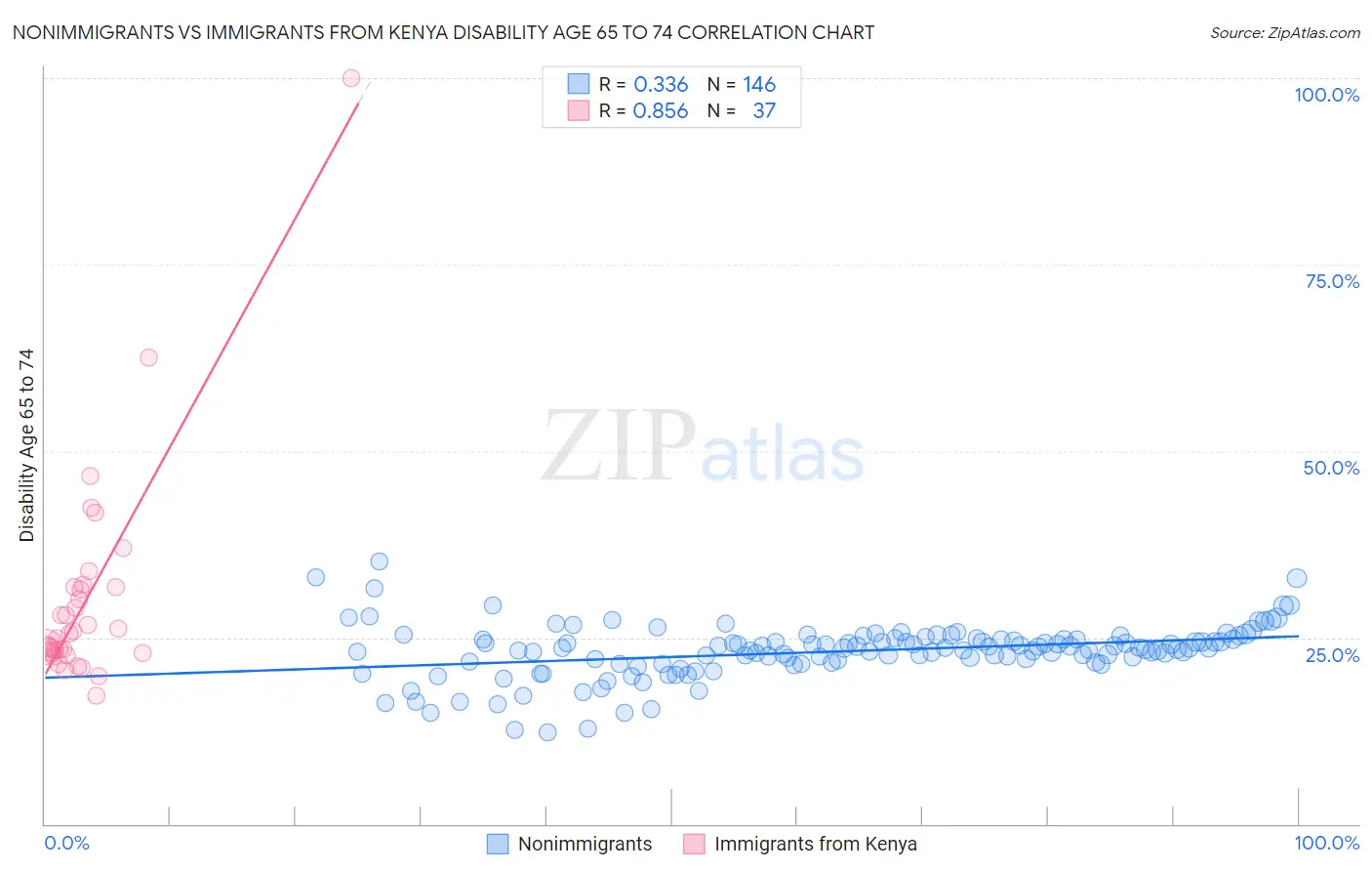Nonimmigrants vs Immigrants from Kenya Disability Age 65 to 74