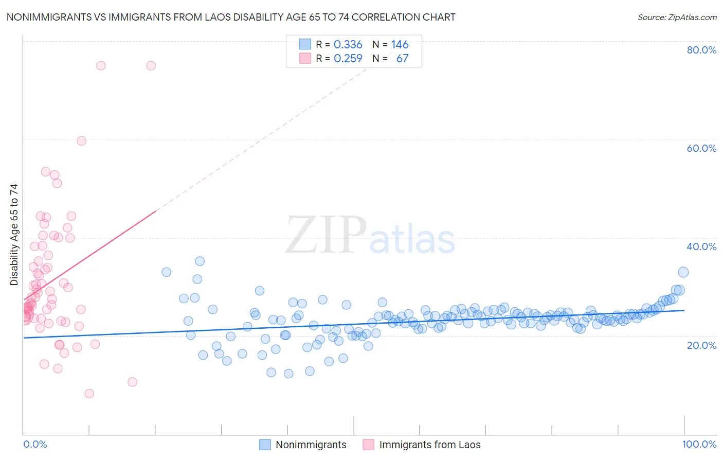 Nonimmigrants vs Immigrants from Laos Disability Age 65 to 74