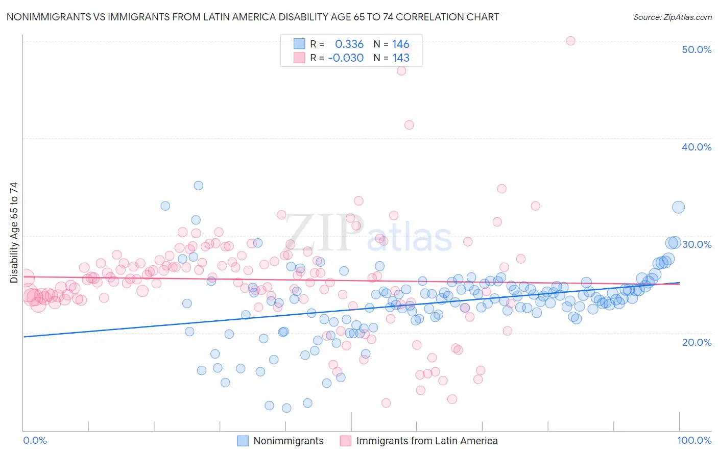 Nonimmigrants vs Immigrants from Latin America Disability Age 65 to 74