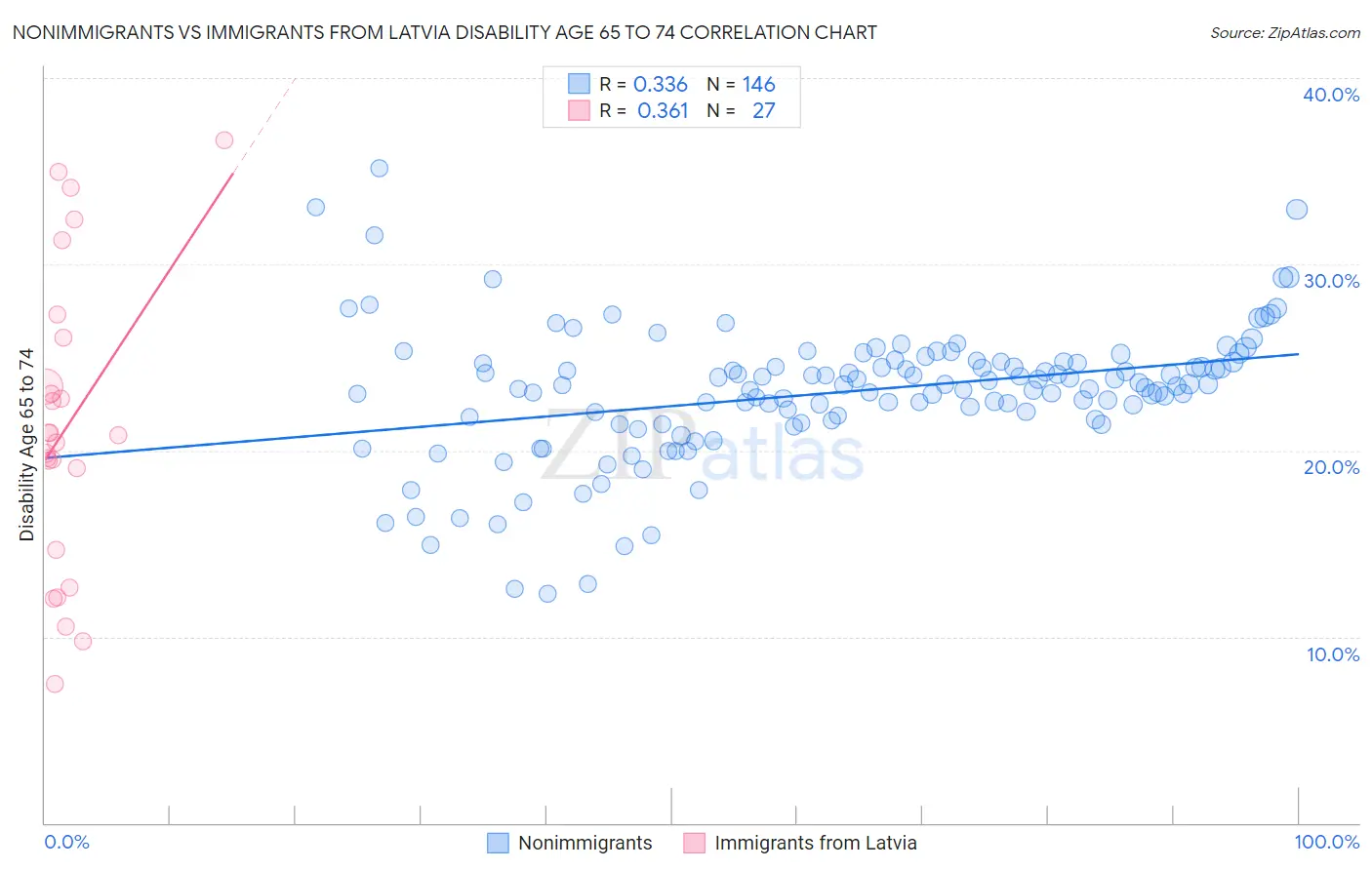 Nonimmigrants vs Immigrants from Latvia Disability Age 65 to 74