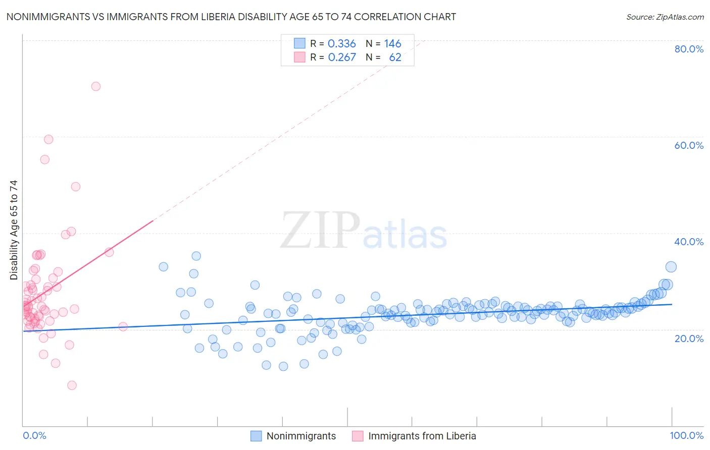 Nonimmigrants vs Immigrants from Liberia Disability Age 65 to 74